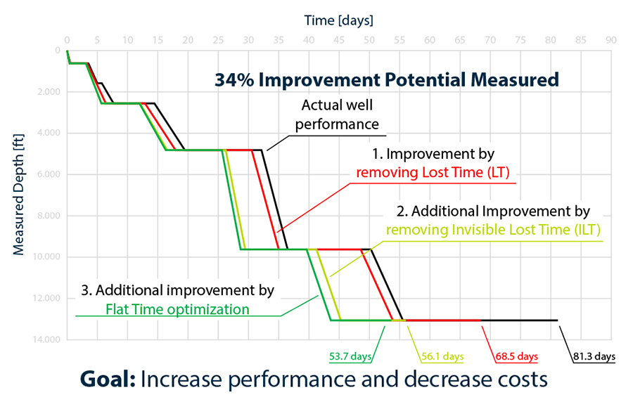 Powerline Drill String Technology Performance Improvement Potential